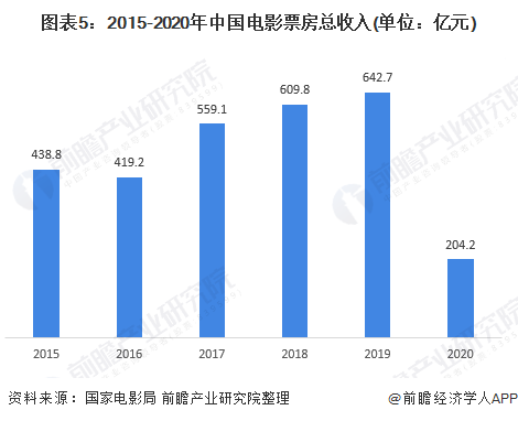 图表5：2015-2020年中国电影票房总收入(单位：亿元)