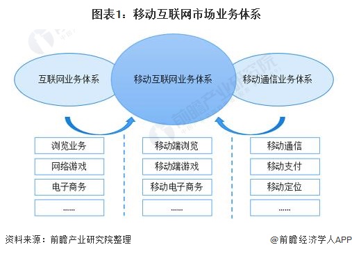 图表1：移动互联网市场业务体系