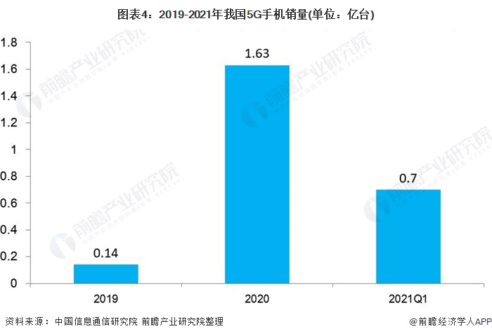 图表4：2019-2021年我国5G手机销量(单位：亿台)