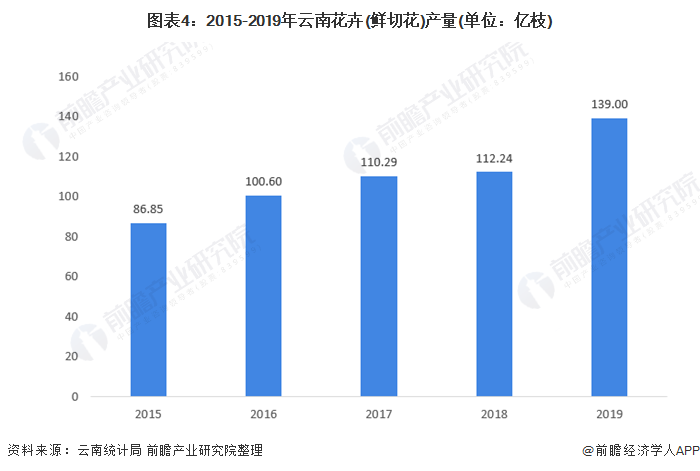 图表4：2015-2019年云南花卉(鲜切花)产量(单位：亿枝)