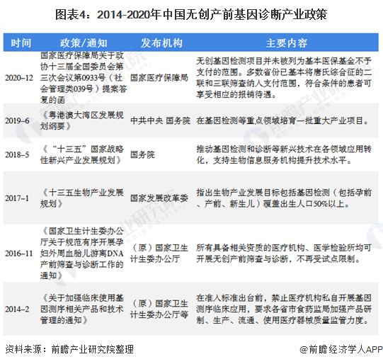图表4：2014-2020年中国无创产前基因诊断产业政策