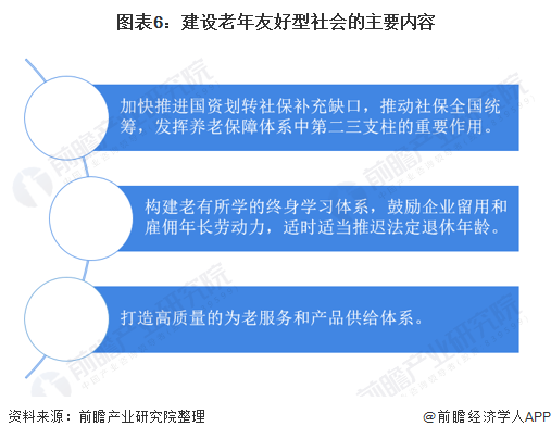 圖表6：建設(shè)老年友好型社會(huì)的主要內(nèi)容