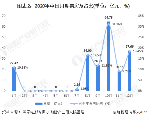 图表2：2020年中国月度票房及占比(单位：亿元，%)