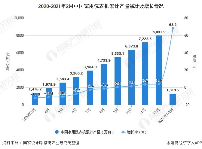 2020-2021年2月中国家用洗衣机累计产量统计及增长情况