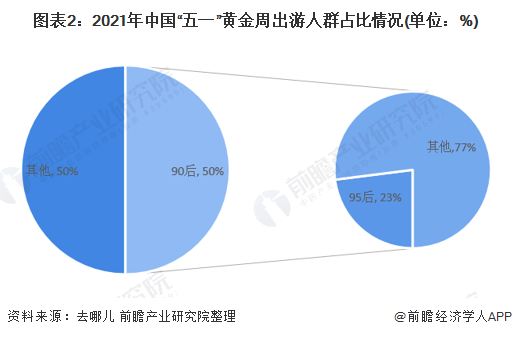 图表2：2021年中国“五一”黄金周出游人群占比情况(单位：%)
