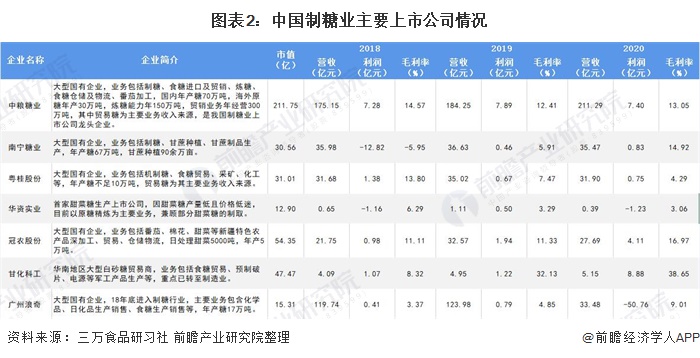 图表2：中国制糖业主要上市公司情况