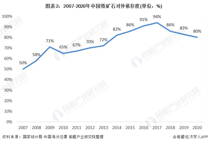 图表2：2007-2020年中国铁矿石对外依存度(单位：%)