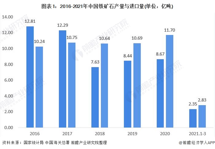 图表1：2016-2021年中国铁矿石产量与进口量(单位：亿吨)