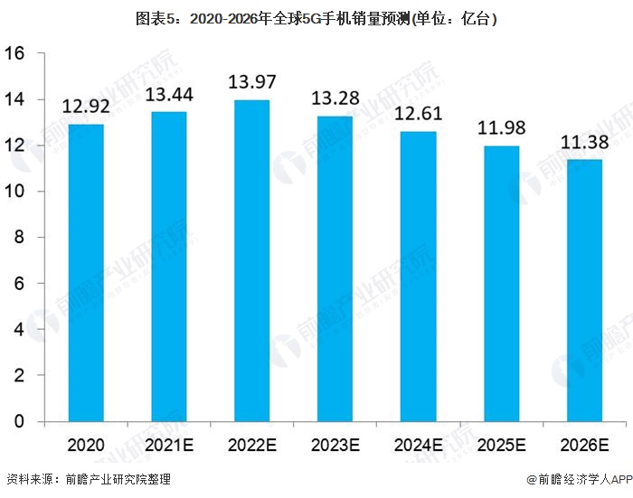 图表5：2020-2026年全球5G手机销量预测(单位：亿台)