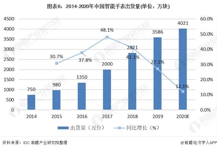 图表6：2014-2020年中国智能手表出货量(单位：万块)