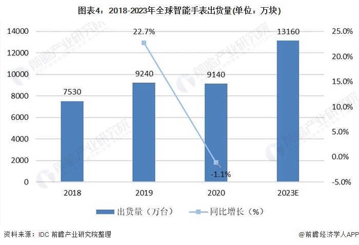 图表4：2018-2023年全球智能手表出货量(单位：万块)