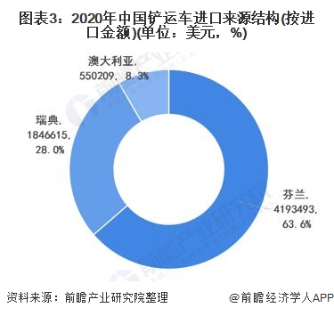 图表3：2020年中国铲运车进口来源结构(按进口金额)(单位：美元，%)
