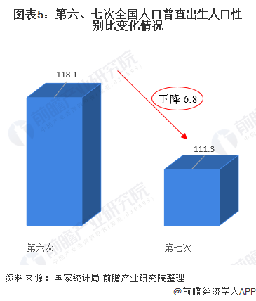 圖表5：第六、七次全國人口普查出生人口性別比變化情況