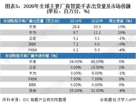 图表5：2020年全球主要厂商智能手表出货量及市场份额(单位：百万台，%)