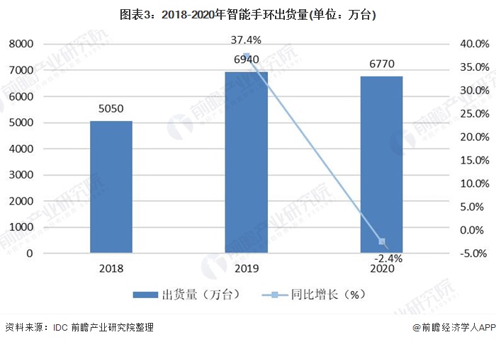 图表3：2018-2020年智能手环出货量(单位：万台)