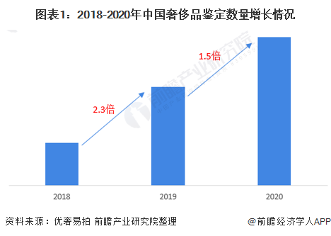 图表1：2018-2020年中国奢侈品鉴定数量增长情况