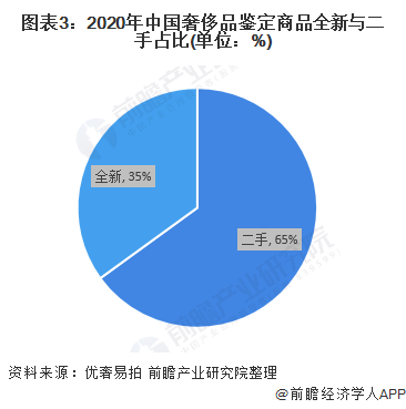 图表3：2020年中国奢侈品鉴定商品全新与二手占比(单位：%)