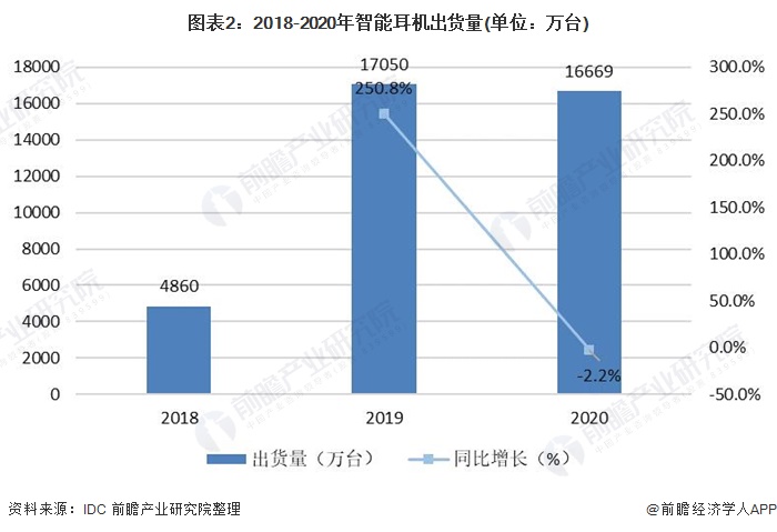 图表2：2018-2020年智能耳机出货量(单位：万台)