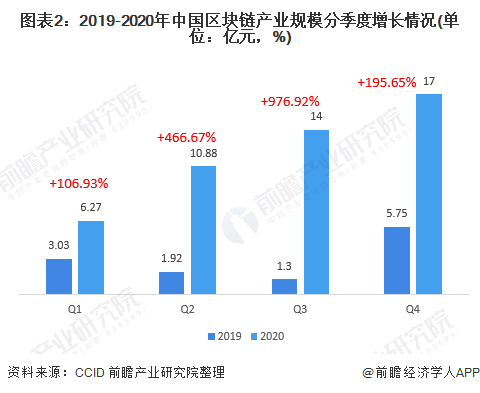 图表2：2019-2020年中国区块链产业规模分季度增长情况(单位：亿元，%)