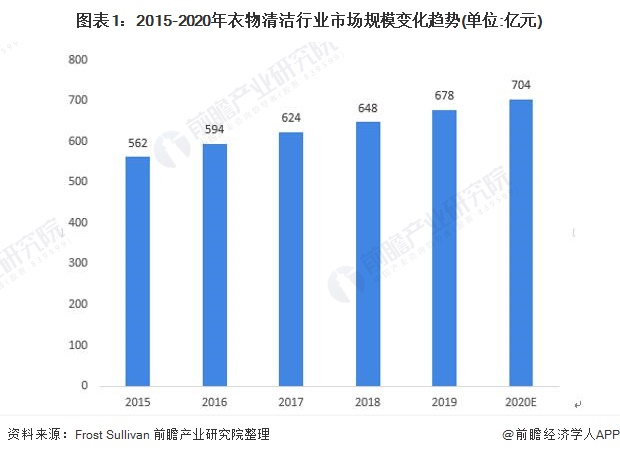 图表1：2015-2020年衣物清洁行业市场规模变化趋势(单位:亿元)