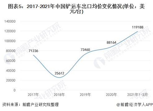 图表5：2017-2021年中国铲运车出口均价变化情况(单位：美元/台)