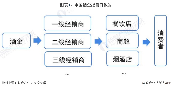 图表1：中国酒企经销商体系