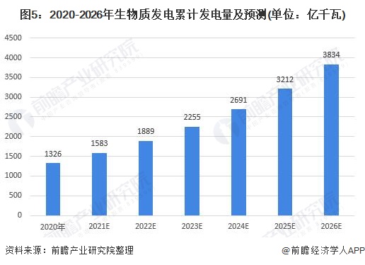 图5：2020-2026年生物质发电累计发电量及预测(单位：亿千瓦)