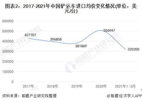 图表2：2017-2021年中国铲运车进口均价变化情况(单位：美元/台)