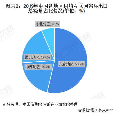 图表2：2019年中国各地区月均互联网省际出口总流量占比情况(单位：%)