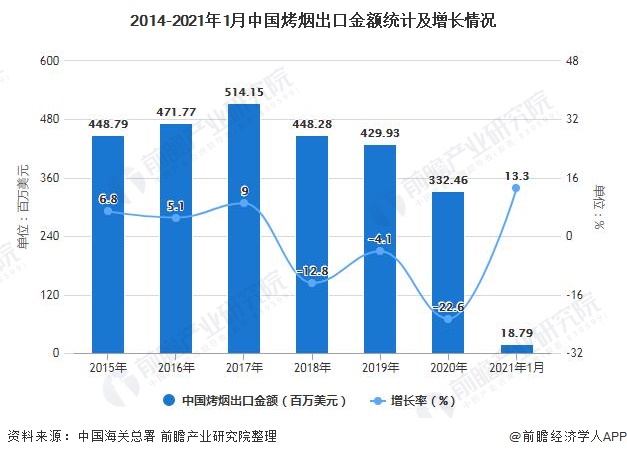 2014-2021年1月中国烤烟出口金额统计及增长情况