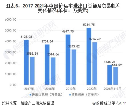 图表6：2017-2021年中国铲运车进出口总额及贸易顺差变化情况(单位：万美元)
