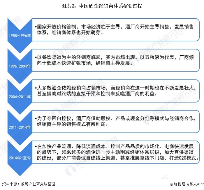图表2：中国酒企经销商体系演变过程