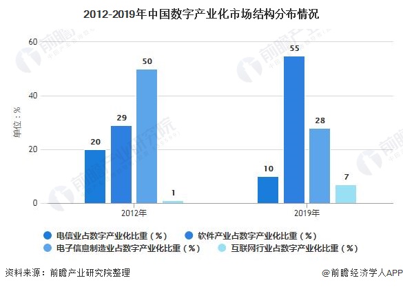 2012-2019年中国数字产业化市场结构分布情况