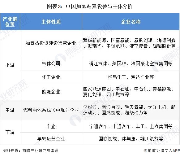 图表3：中国加氢站建设参与主体分析