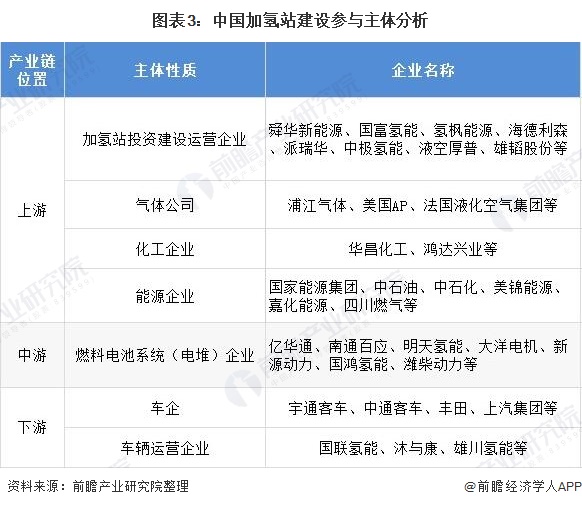 圖表3：中國加氫站建設(shè)參與主體分析