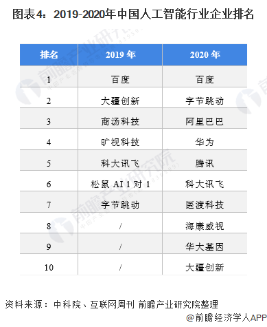 图表4：2019-2020年中国人工智能行业企业排名