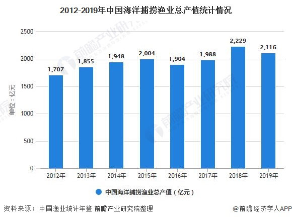 2012-2019年中国海洋捕捞渔业总产值统计情况