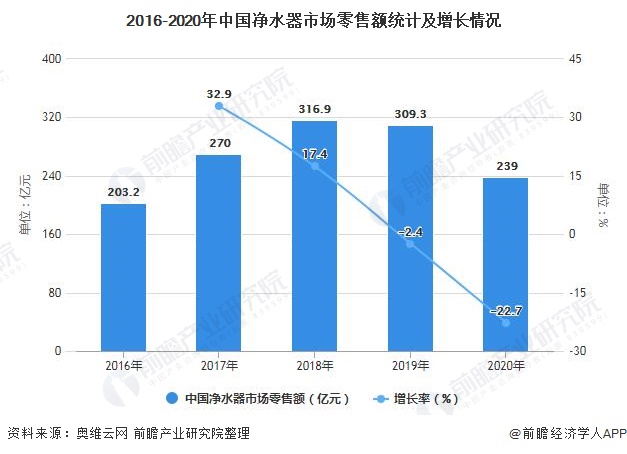 2016-2020年中国净水器市场零售额统计及增长情况