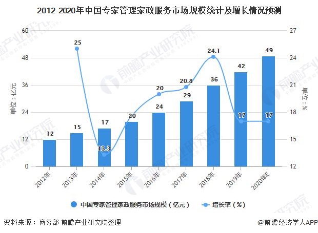 2012-2020年中国专家管理家政服务市场规模统计及增长情况预测