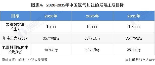 图表4：2020-2035年中国氢气加注的发展主要目标