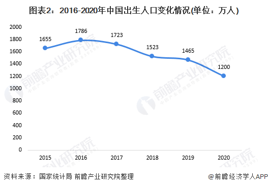 图表2：2016-2020年中国出生人口变化情况(单位：万人)