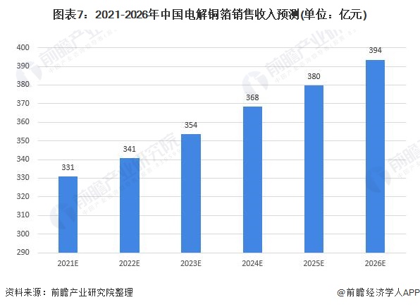 图表7：2021-2026年中国电解铜箔销售收入预测(单位：亿元)