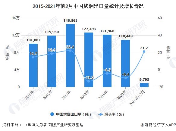 2015-2021年前2月中国烤烟出口量统计及增长情况