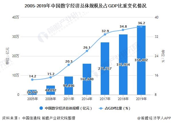 2005-2019年中国数字经济总体规模及占GDP比重变化情况