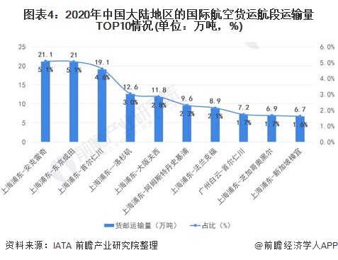 图表4：2020年中国大陆地区的国际航空货运航段运输量TOP10情况(单位：万吨，%)