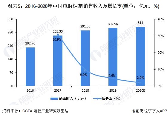 图表5：2016-2020年中国电解铜箔销售收入及增长率(单位：亿元，%)