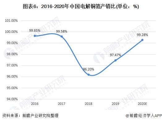图表6：2016-2020年中国电解铜箔产销比(单位：%)