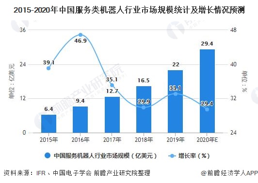 2015-2020年中国服务类机器人行业市场规模统计及增长情况预测