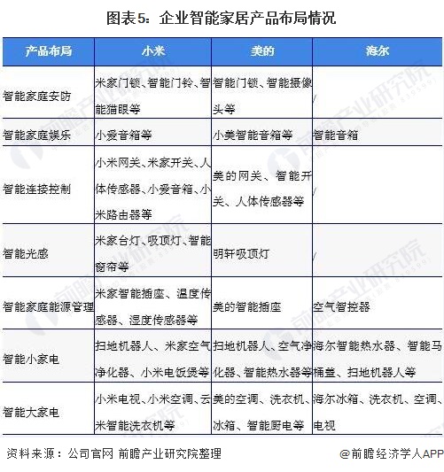 2021年中國智能家居設備行業競爭格局與企業市場份額分析先行者已完善