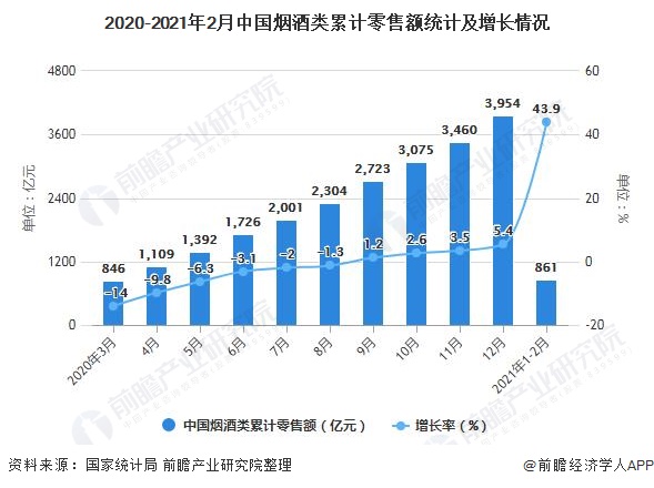 2020-2021年2月中国烟酒类累计零售额统计及增长情况